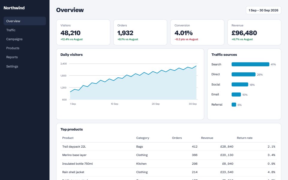 An analytics dashboard with charts and a table saved as a PDF